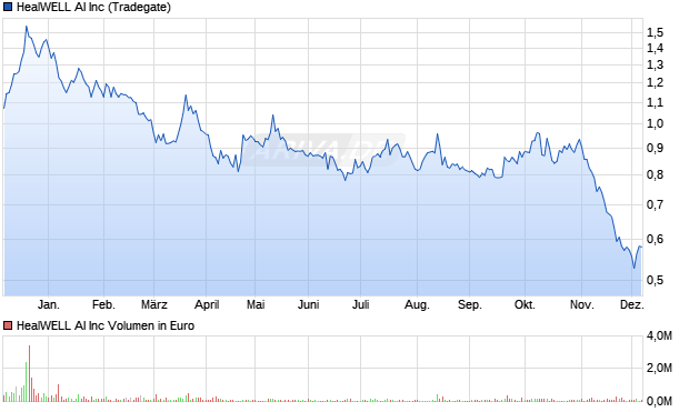 HealWELL AI Aktie Chart