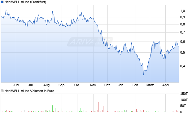 HealWELL AI Aktie Chart