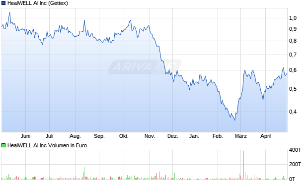 HealWELL AI Aktie Chart