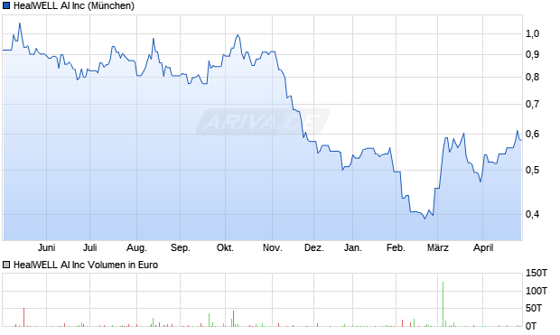 HealWELL AI Aktie Chart