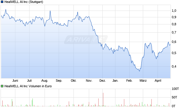 HealWELL AI Aktie Chart
