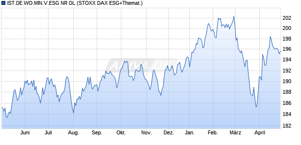 IST.DE.WO.MIN.V.ESG NR DL Chart