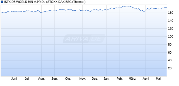 ISTX DE.WORLD MIN V.PR DL Chart