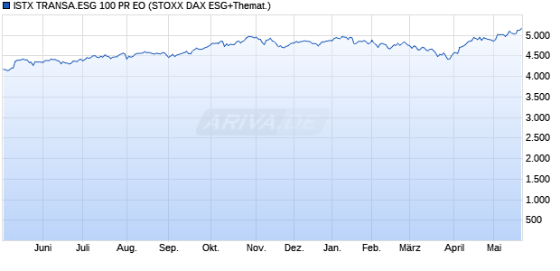 ISTX TRANSA.ESG 100 PR EO Chart