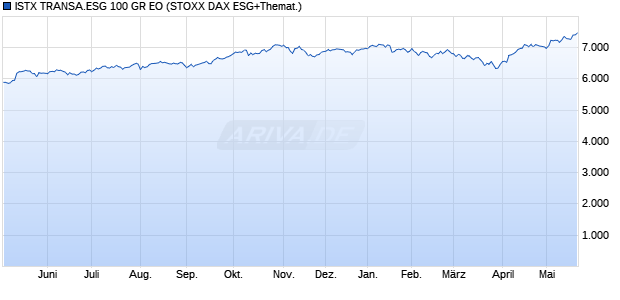 ISTX TRANSA.ESG 100 GR EO Chart