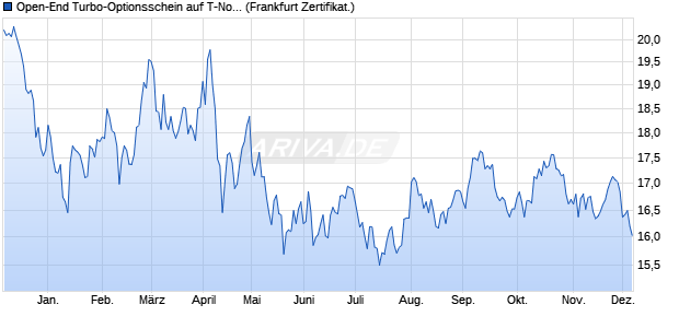 Open-End Turbo-Optionsschein auf T-Note Future [V. (WKN: VM3CFH) Chart