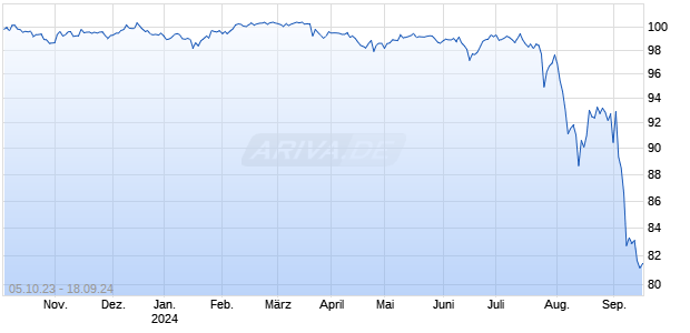 LBBW RC 23/24 PPX Chart