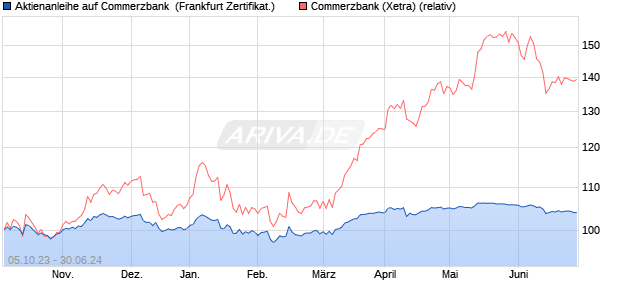 Aktienanleihe auf Commerzbank [Vontobel Financial . (WKN: VM28ZF) Chart