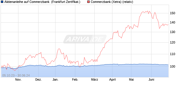 Aktienanleihe auf Commerzbank [Vontobel Financial . (WKN: VM28Y9) Chart