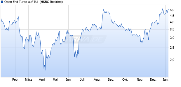 Open End Turbo auf TUI [HSBC Trinkaus & Burkhardt. (WKN: HS2483) Chart