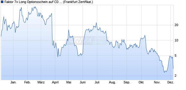 Faktor 7x Long Optionsschein auf CD Projekt [BNP P. (WKN: PC7CDR) Chart
