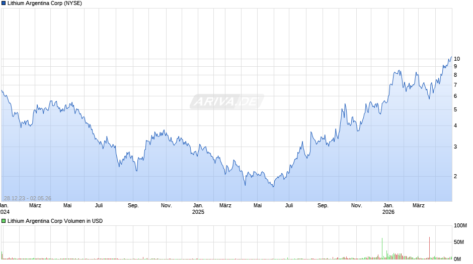 Lithium Argentina Chart