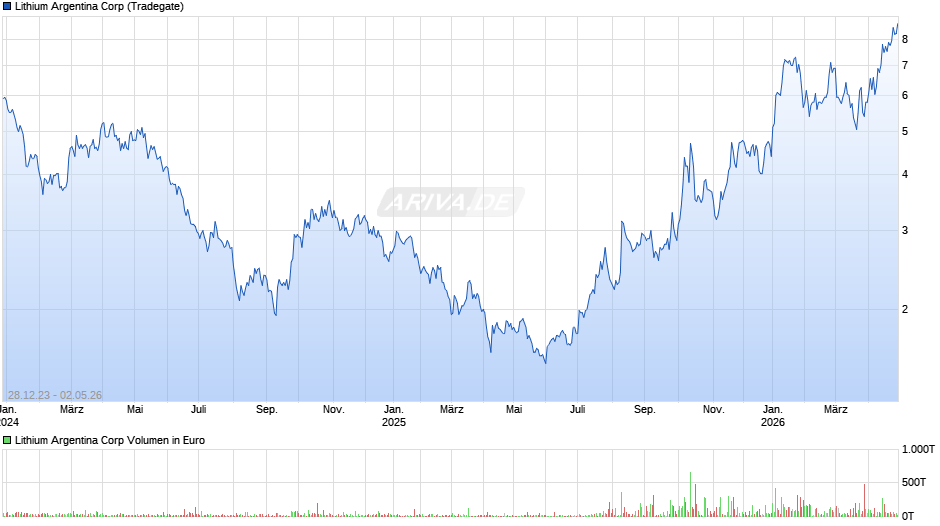 Lithium Argentina Chart