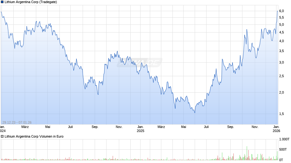 Lithium Argentina Chart
