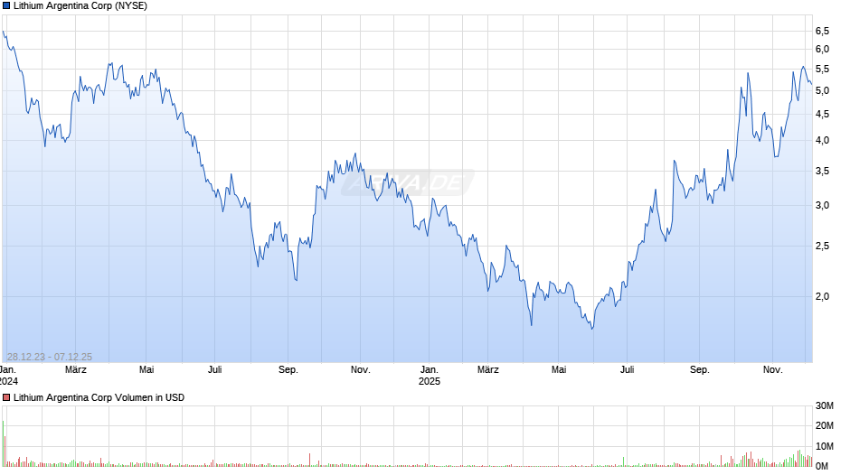 Lithium Argentina Chart