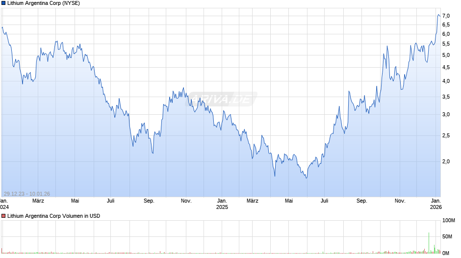 Lithium Argentina Chart