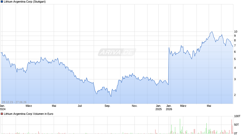 Lithium Argentina Chart
