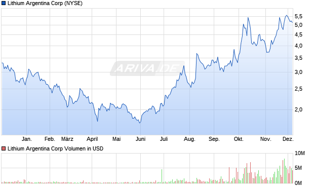 Lithium Argentina Aktie Chart