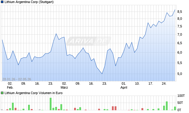 Lithium Argentina Aktie Chart