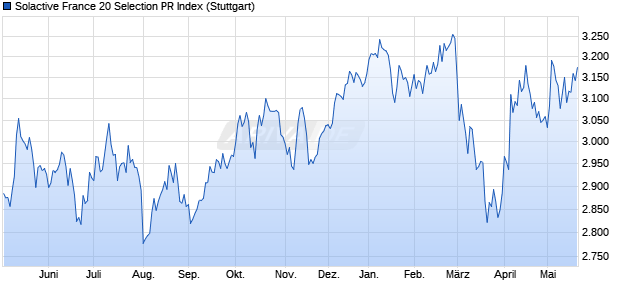 Solactive France 20 Selection PR Index Chart