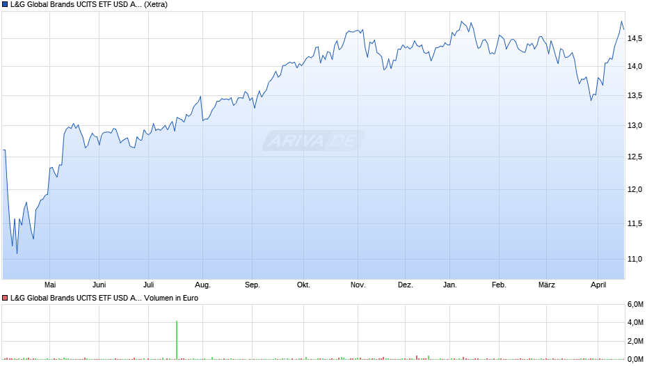 L&G Global Brands UCITS ETF USD Acc ETF Chart