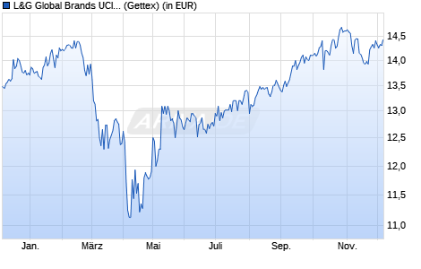 Performance des L&G Global Brands UCITS ETF USD Acc ETF (WKN A3ECMJ, ISIN IE0007HKA9K1)