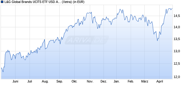 Performance des L&G Global Brands UCITS ETF USD Acc ETF (WKN A3ECMJ, ISIN IE0007HKA9K1)