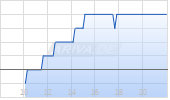 Sandoz Group AG ADR Chart