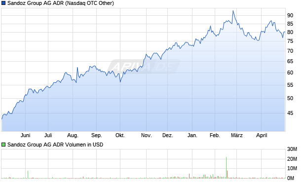 Sandoz Group Aktie (ADR) Chart