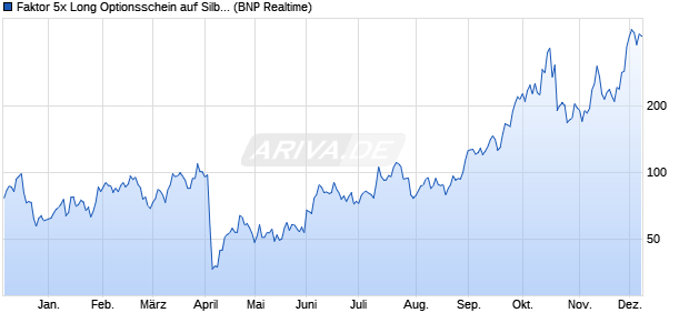 Faktor 5x Long Optionsschein auf Silber COMEX [BN. (WKN: PG5XAG) Chart