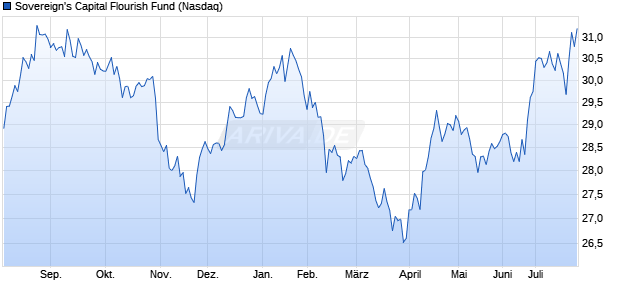 Sovereign's Capital Flourish Fund Aktie Chart