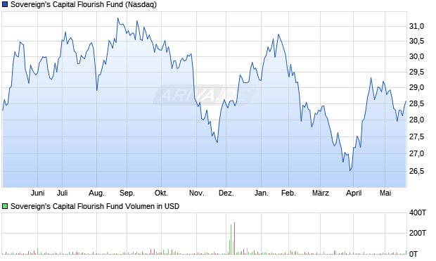 Sovereign's Capital Flourish Fund Aktie Chart