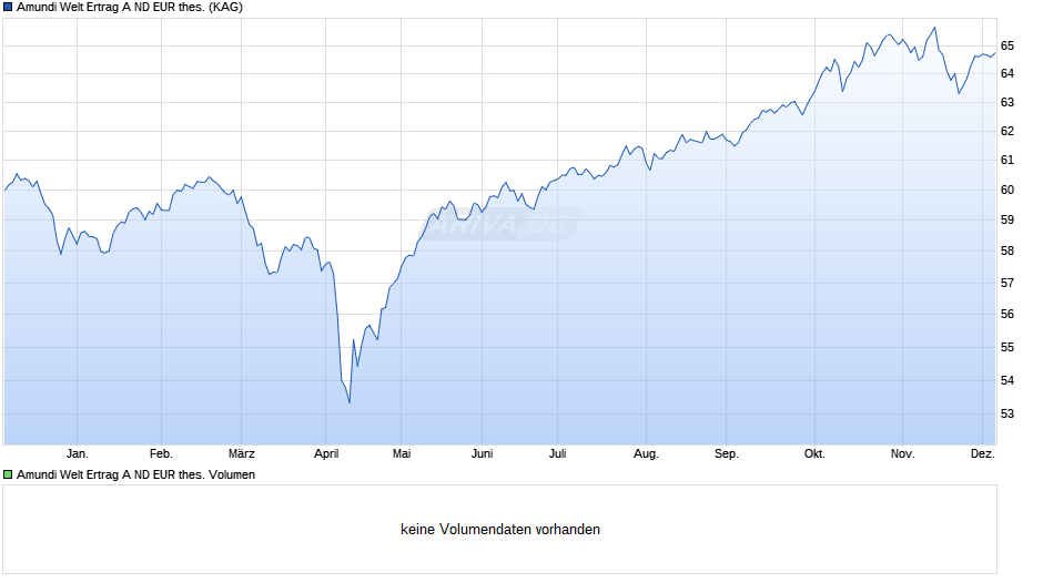 Amundi Welt Ertrag A ND EUR thes. Chart