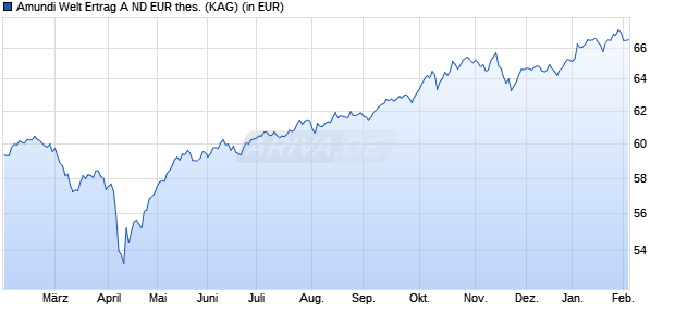 Performance des Amundi Welt Ertrag A ND EUR thes. (WKN A3CUQ4, ISIN DE000A3CUQ47)