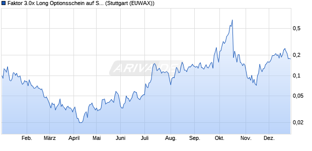 Faktor 3.0x Long Optionsschein auf Standard Lithium. (WKN: ME1NLN) Chart