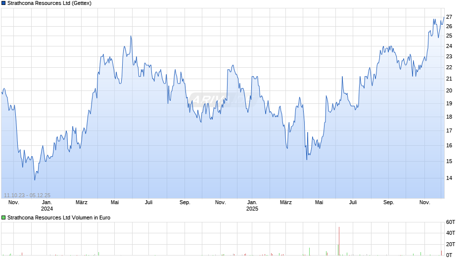 Strathcona Resources Chart