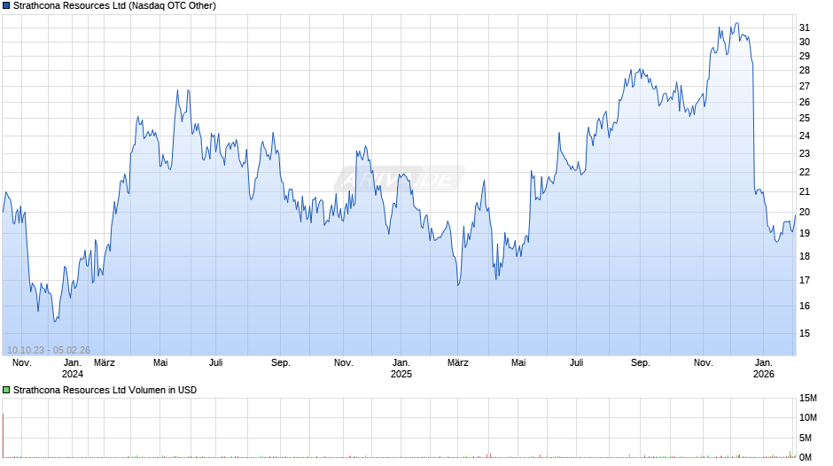 Strathcona Resources Chart