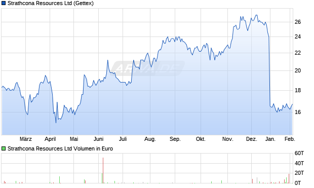 Strathcona Resources Aktie Chart