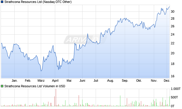 Strathcona Resources Aktie Chart