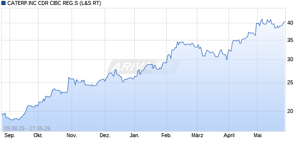 CATERP.INC CDR CIBC REG.S Aktie Chart
