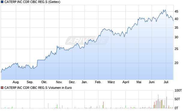 CATERP.INC CDR CIBC REG.S Aktie Chart