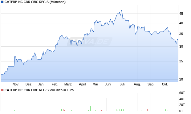 CATERP.INC CDR CIBC REG.S Aktie Chart