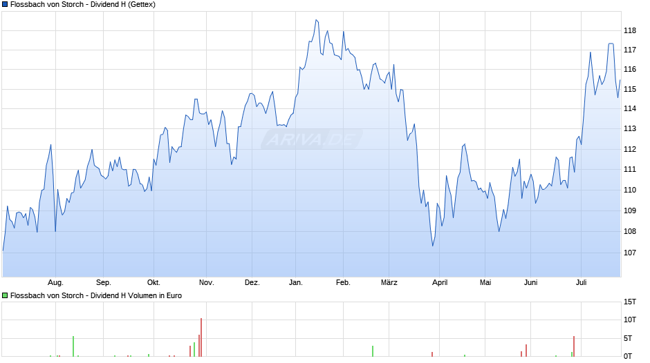 Flossbach von Storch - Dividend H Chart