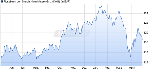 Performance des Flossbach von Storch - Multi Asset-Growth H (ISIN LU2634692755)