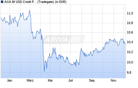 Performance des AXA IM USD Credit PAB UCITS ETF Acc USD (WKN A3EWV3, ISIN IE000N0TTJQ9)
