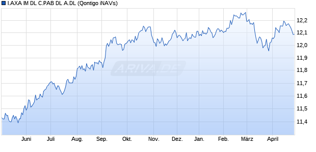 I.AXA IM DL C.PAB DL A.DL Chart