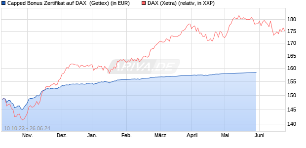 Capped Bonus Zertifikat auf DAX [Goldman Sachs Ba. (WKN: GQ70TA) Chart