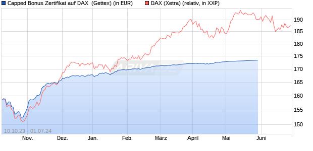Capped Bonus Zertifikat auf DAX [Goldman Sachs Ba. (WKN: GQ70UQ) Chart