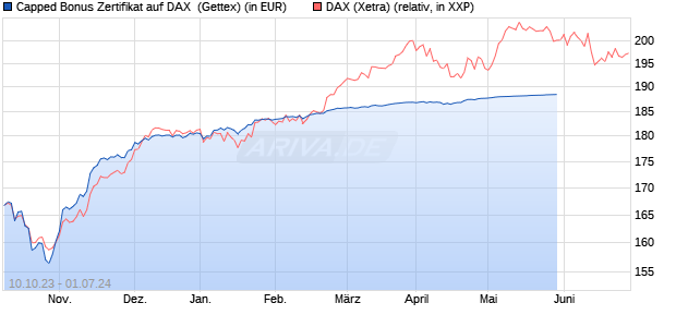 Capped Bonus Zertifikat auf DAX [Goldman Sachs Ba. (WKN: GQ70VD) Chart