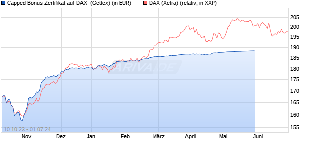 Capped Bonus Zertifikat auf DAX [Goldman Sachs Ba. (WKN: GQ70VQ) Chart